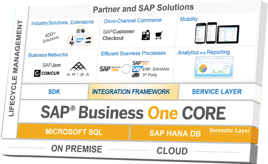 SAP Business One Integration Framework